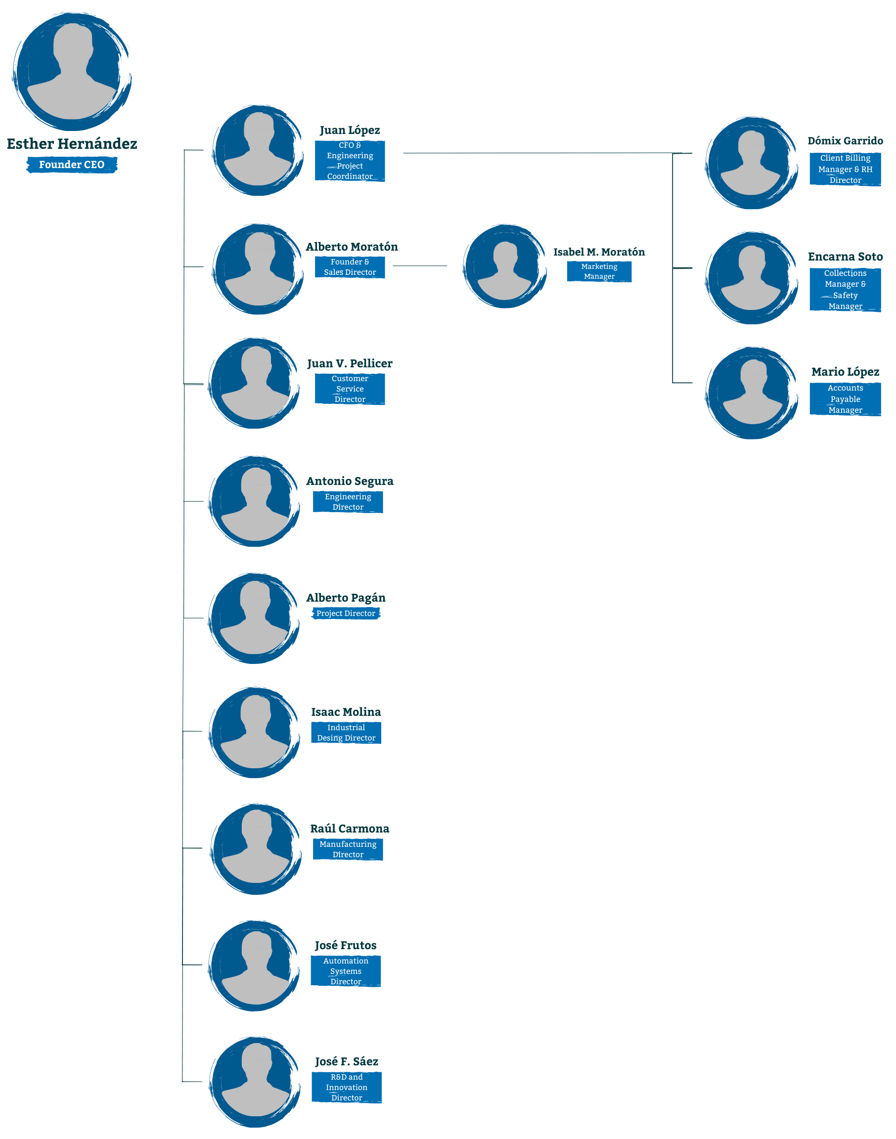 Organigrama de MH Refrigeración